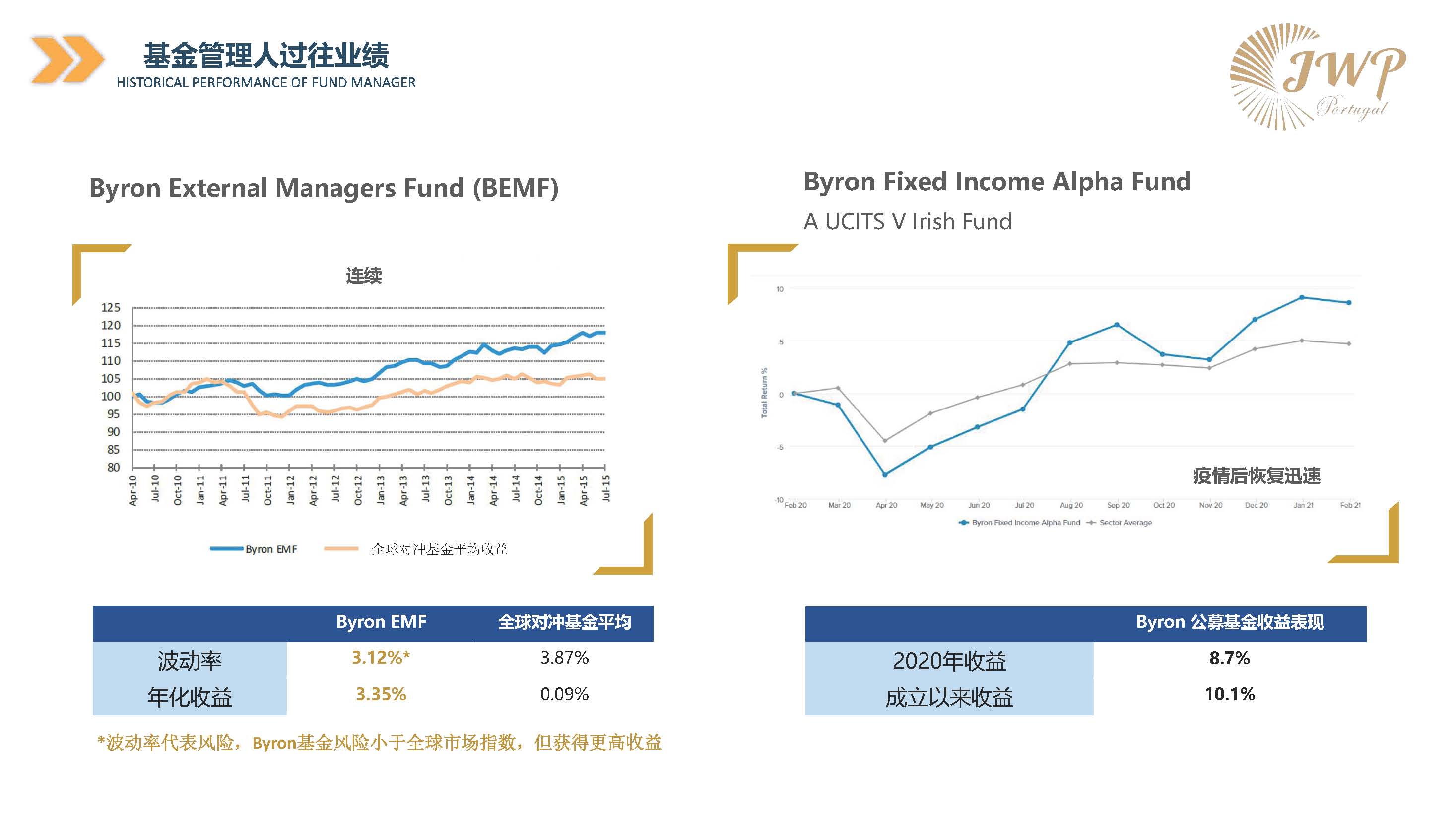 葡萄牙JWP基金投资项目介绍