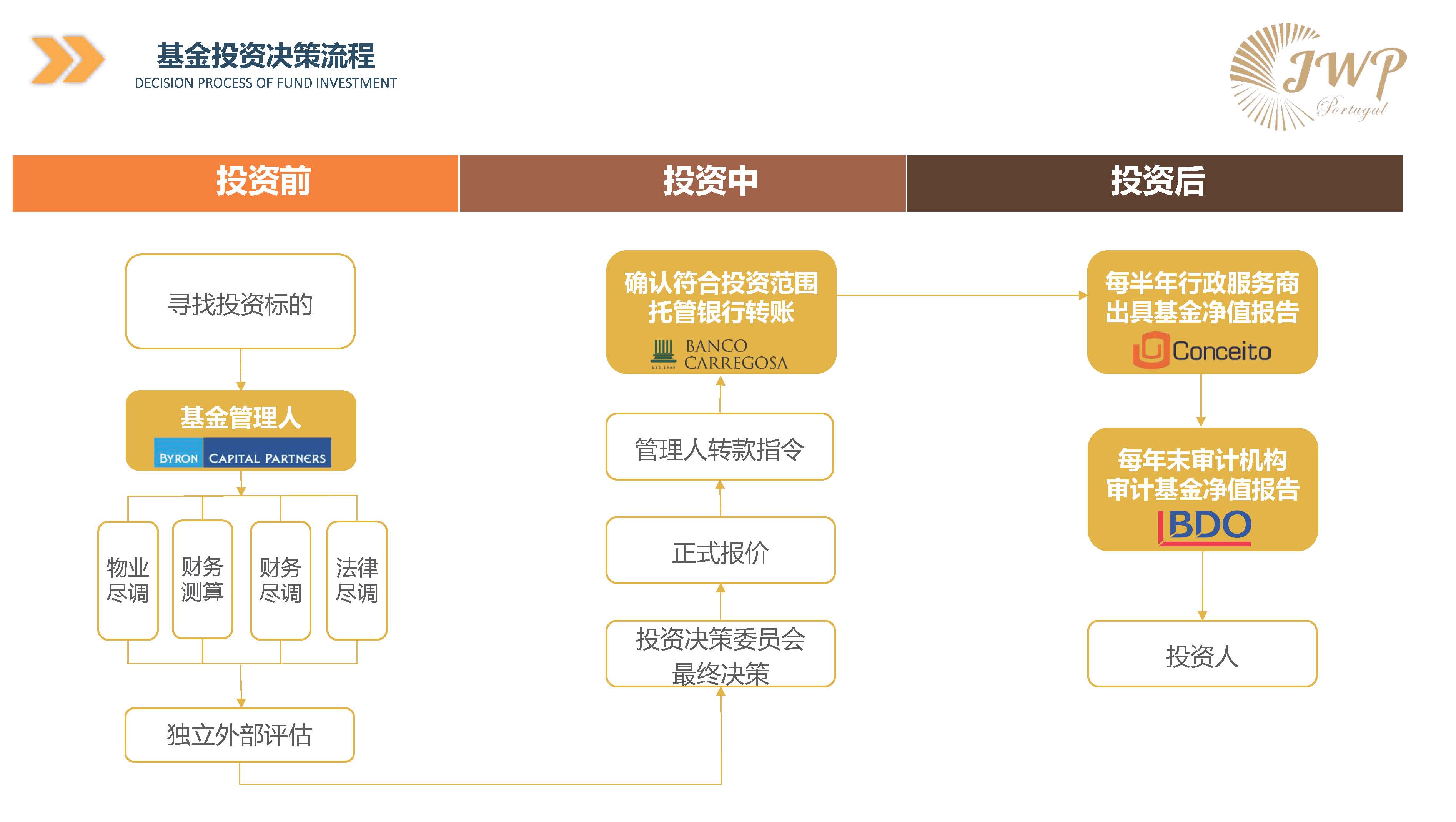 葡萄牙JWP基金投资项目介绍