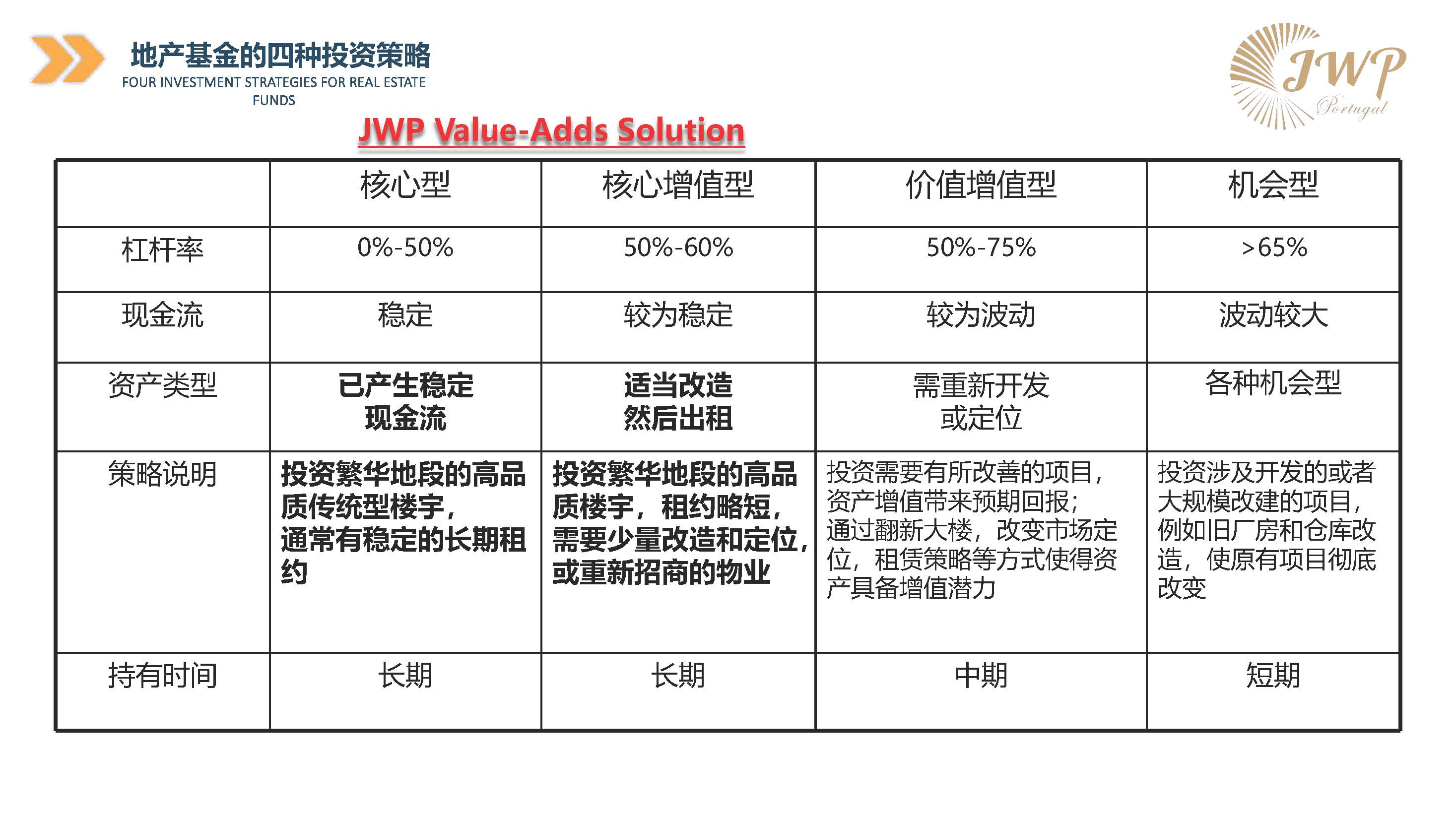 葡萄牙JWP基金投资项目介绍