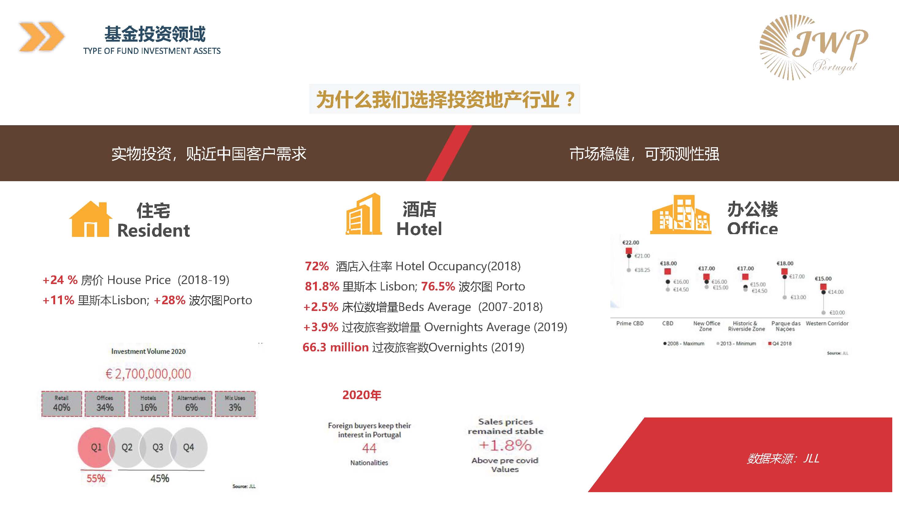 葡萄牙JWP基金投资项目介绍