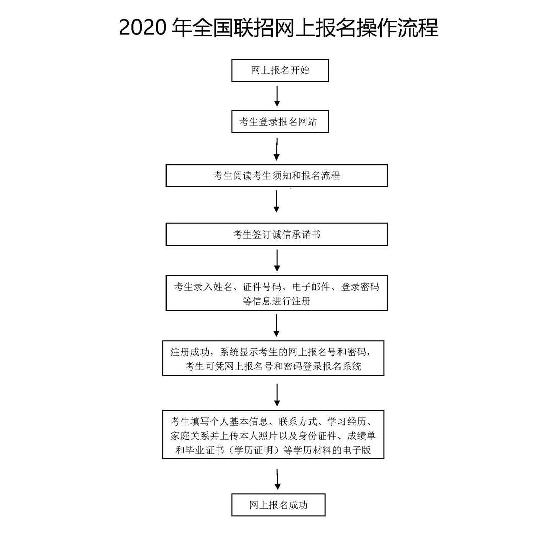 关于做好2020年普通高等学校联合招收华侨港澳台学生报名有关工作的通知