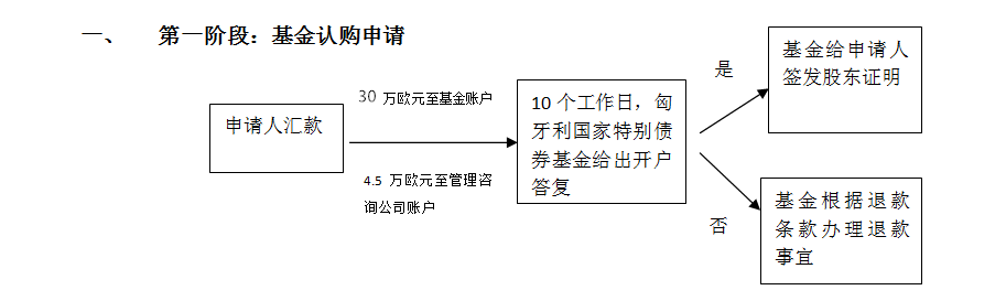 匈牙利国债移民项目认购流程