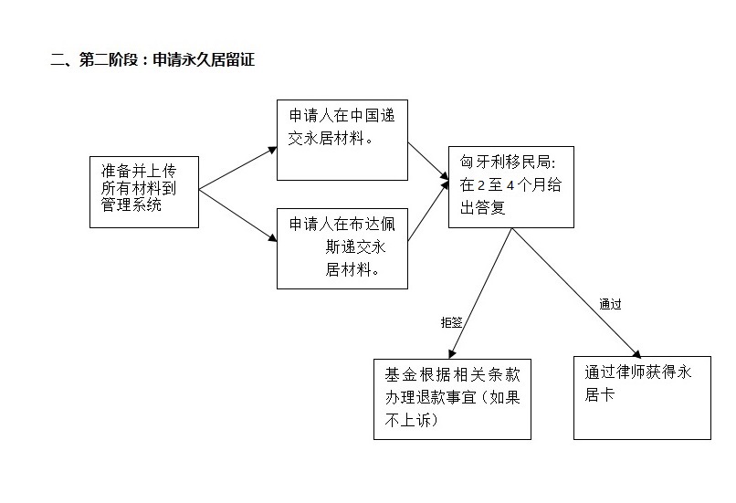 匈牙利绿卡办理流程