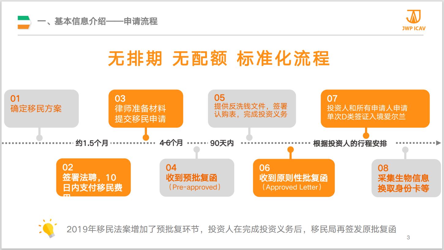 爱尔兰JWP ICAV移民地产基金介绍 1.2基本信息介绍-申请流程