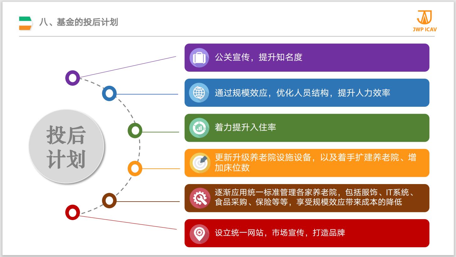 八、JWP地产基金的投后计划