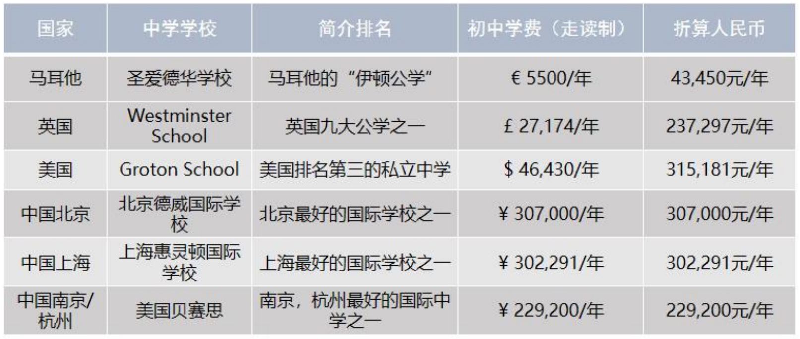 马耳他与其他国家私立教育费用对比