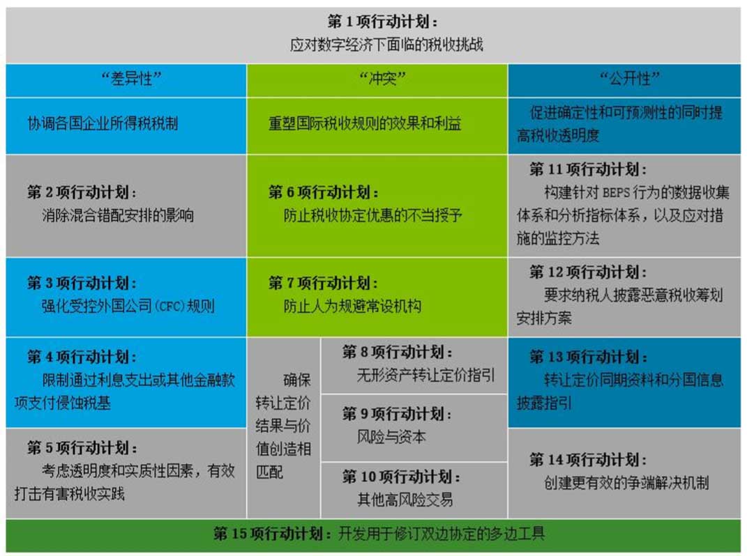 墨西哥特别纳税调整政策之税基侵蚀及利润转移行动计划(BEPS)相关影响