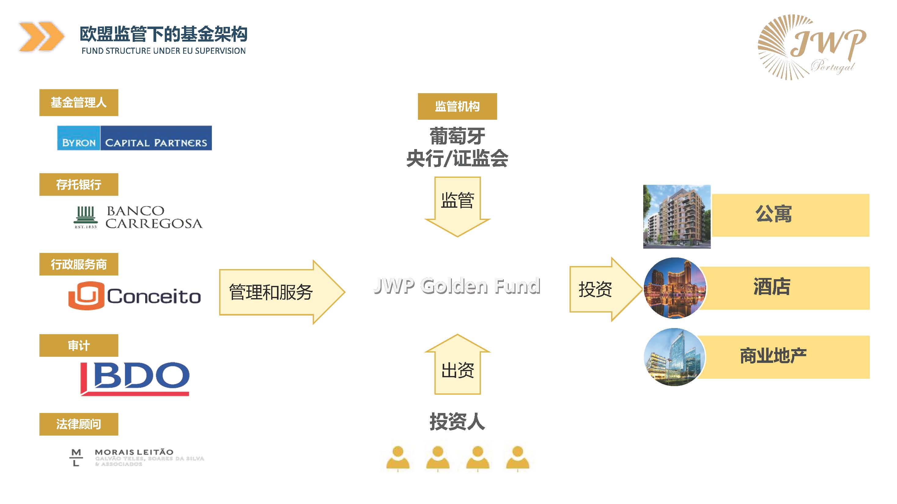 葡萄牙JWP基金投资项目介绍