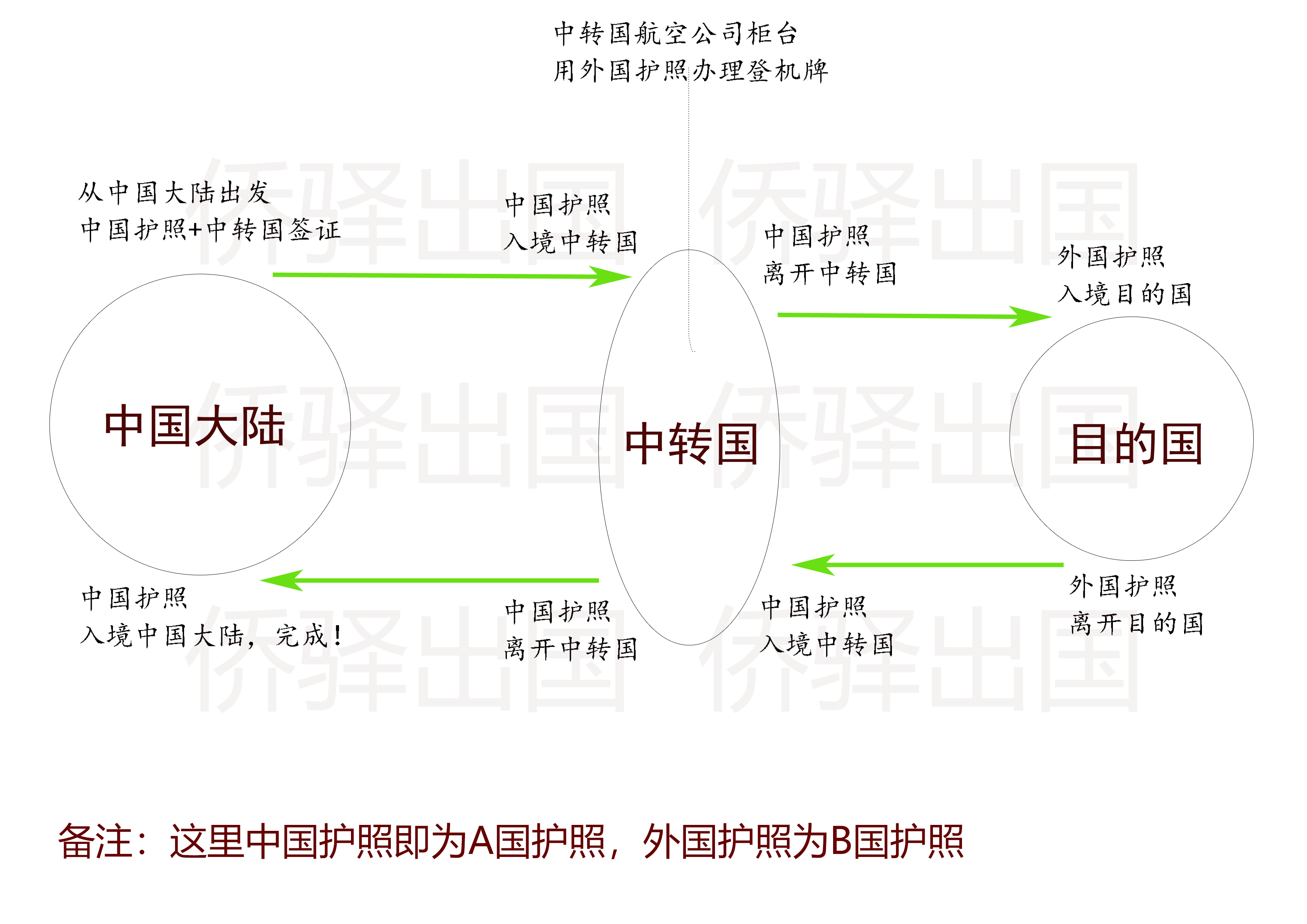 第二本护照使用之四:中转地两本护照如何交替使用?原则和关键点有哪些?