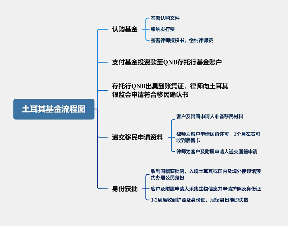 土耳其基石基金 Cornerstone Real Estate Investment Fund
