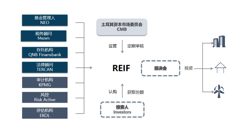 土耳其基石基金 Cornerstone Real Estate Investment Fund