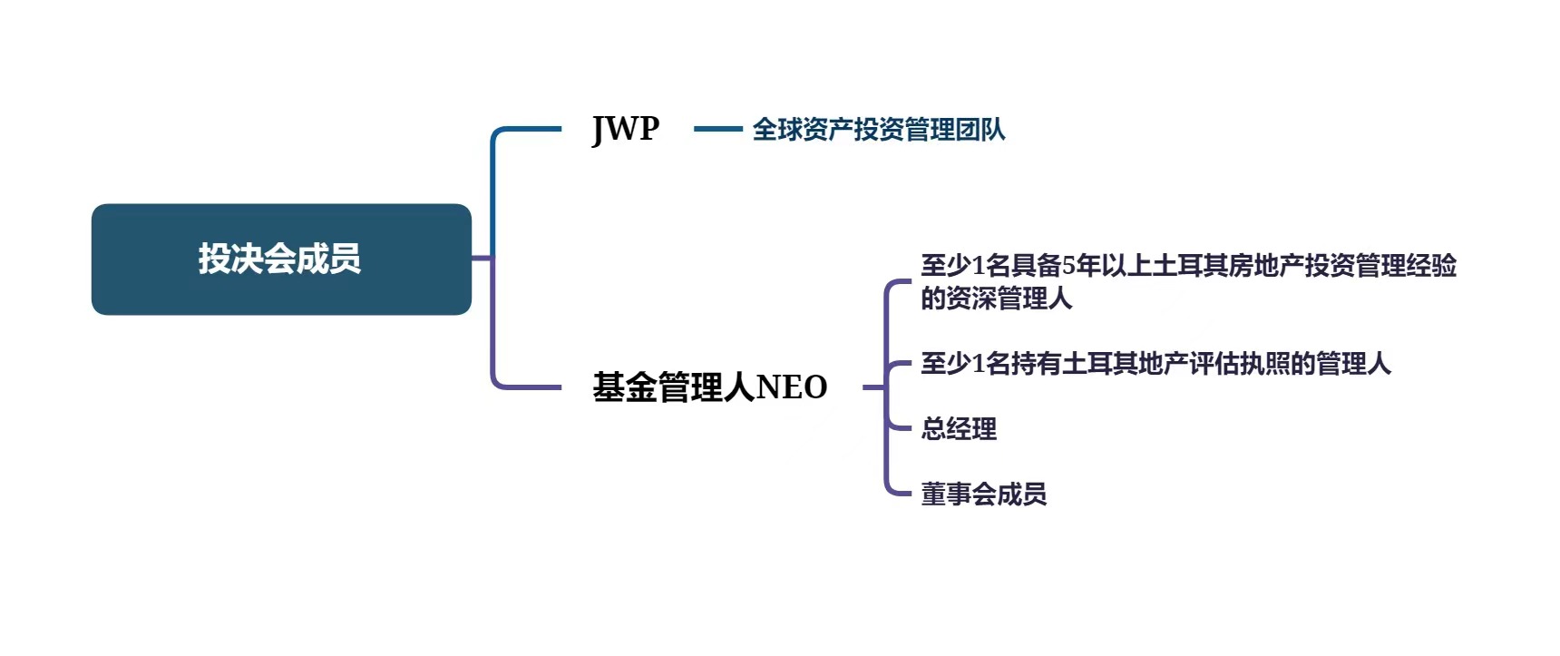 土耳其基石基金 Cornerstone Real Estate Investment Fund