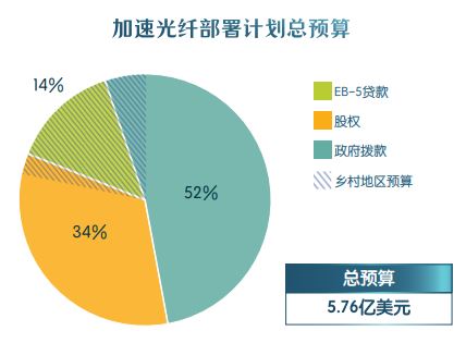 美国CanAm乡村地区EB-5高速光纤网络部署计划