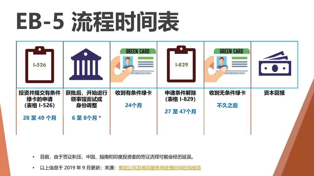美国EB-5项目希尔顿酒店锦绣系列