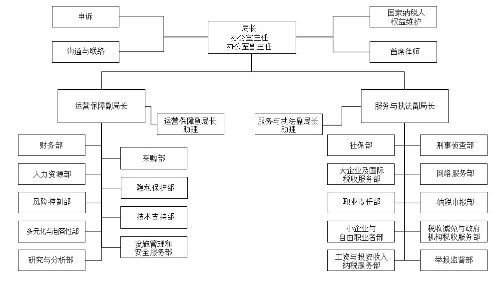 美国国内收入局主要组织架构图�