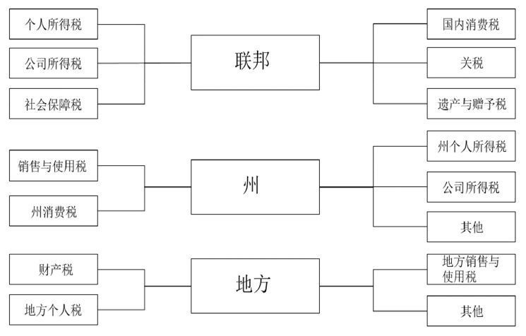 美国主要税制体系