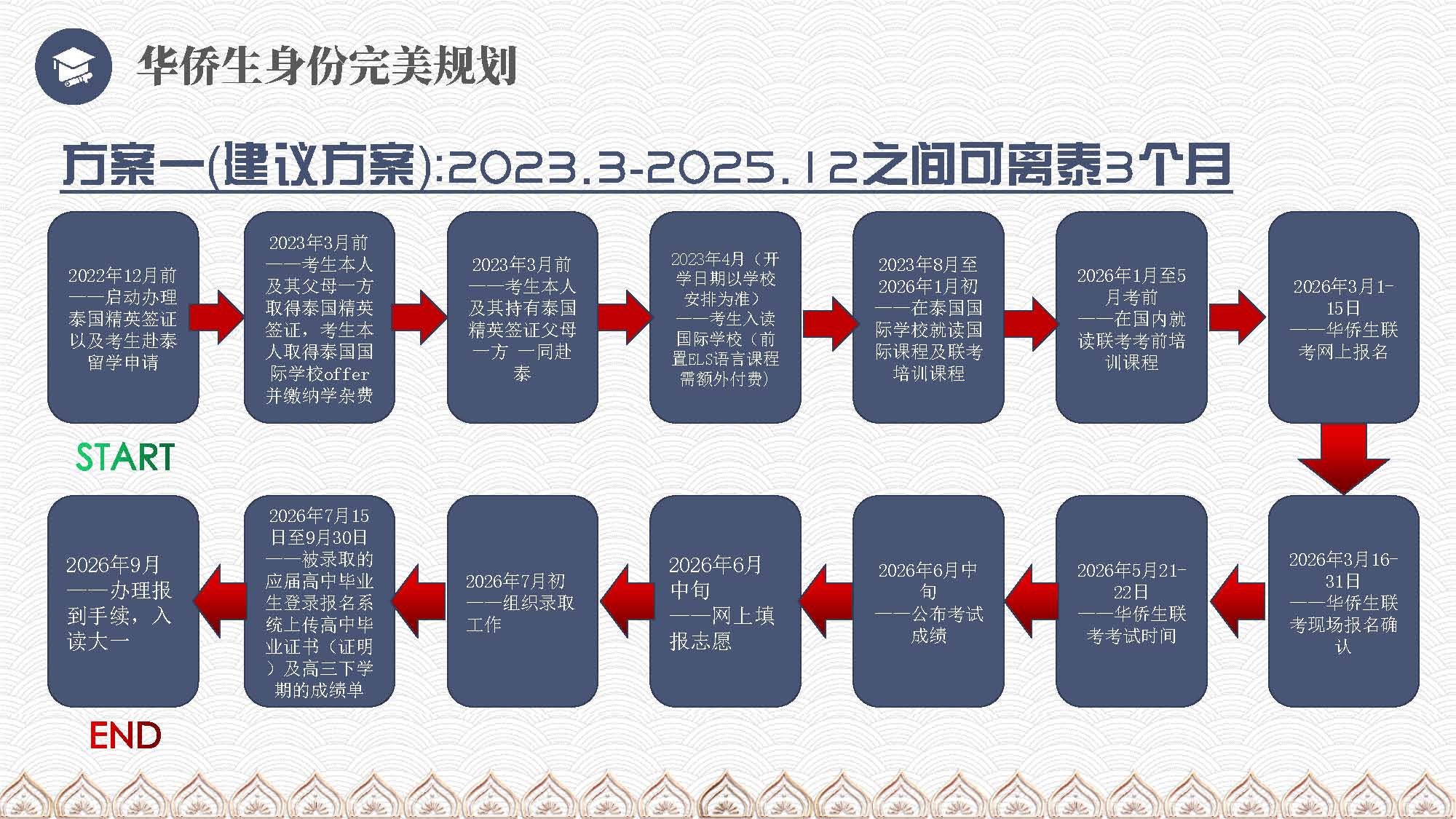 泰国教育介绍 精英签证 华侨生考试 国际学校