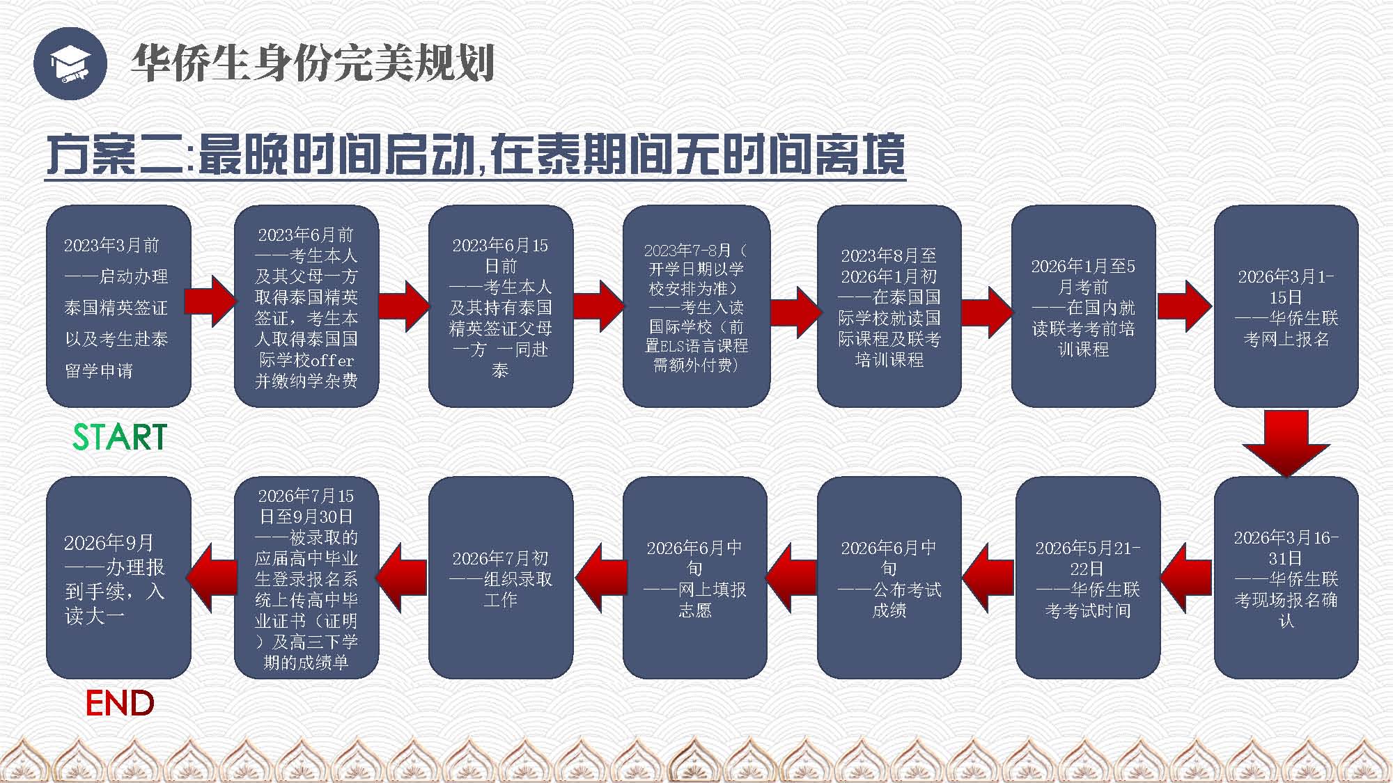 泰国教育介绍 精英签证 华侨生考试 国际学校