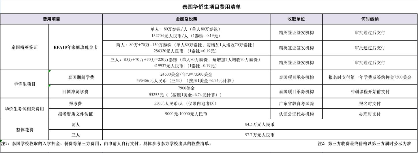 泰国教育介绍 精英签证 华侨生考试 国际学校