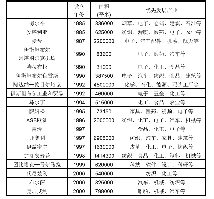 土耳其经济特区