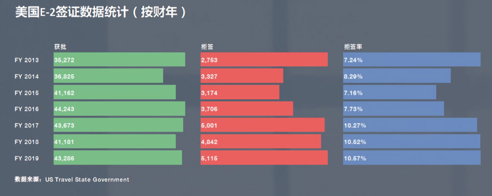 2019年美国E-2签证批准情况及拒签原因（202010）