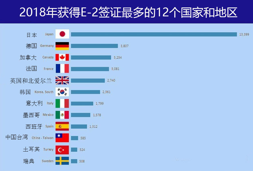 2018年美国E-2签证批准及拒签情况